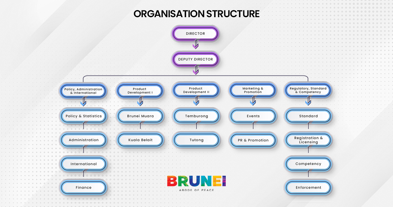 TDD Organisation Structure